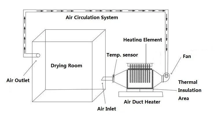 Air Duct Heater system Air Duct Heater system
