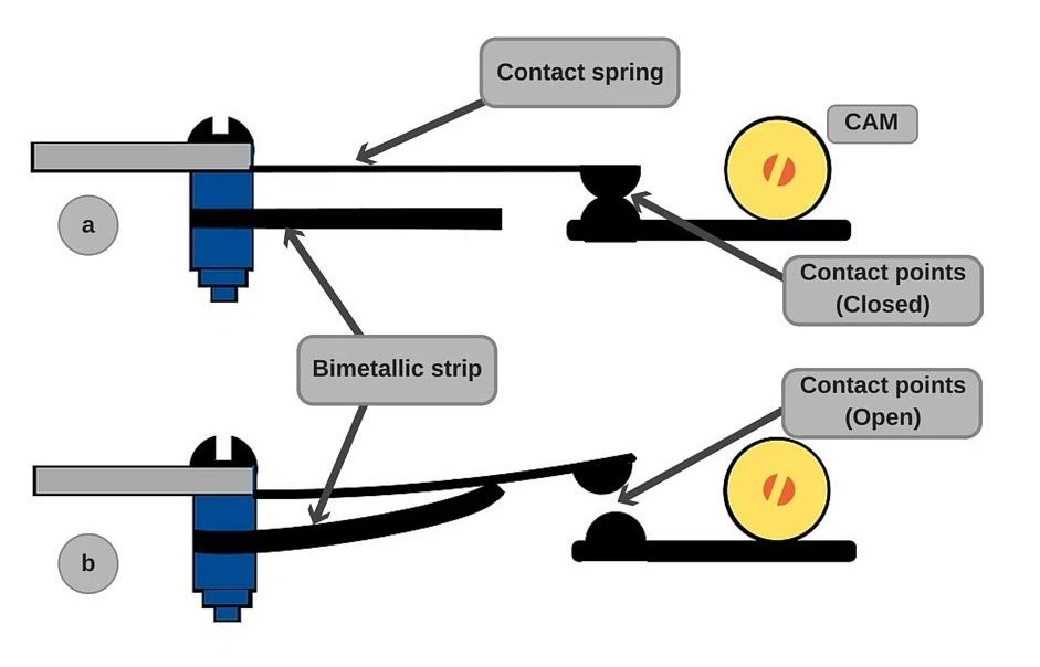 principle of bimetallic strip