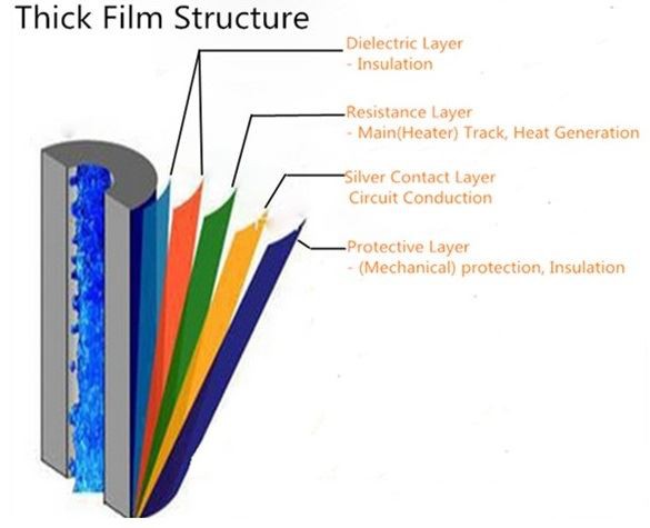 Structure of thick film heater tube Structure of thick film heater tube