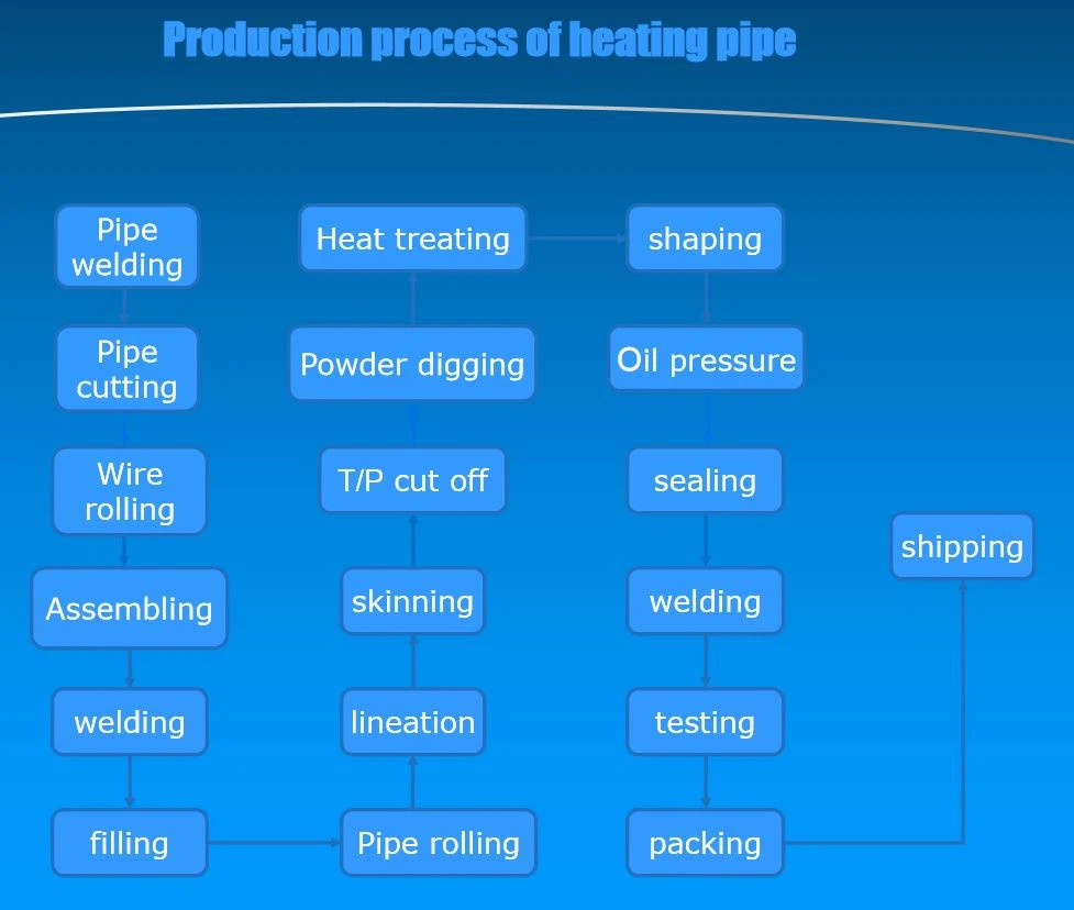 Production Process