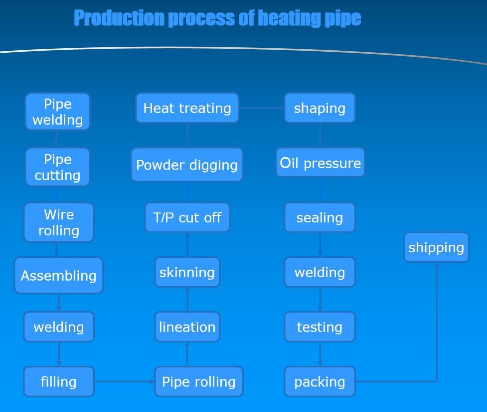 Production Process
